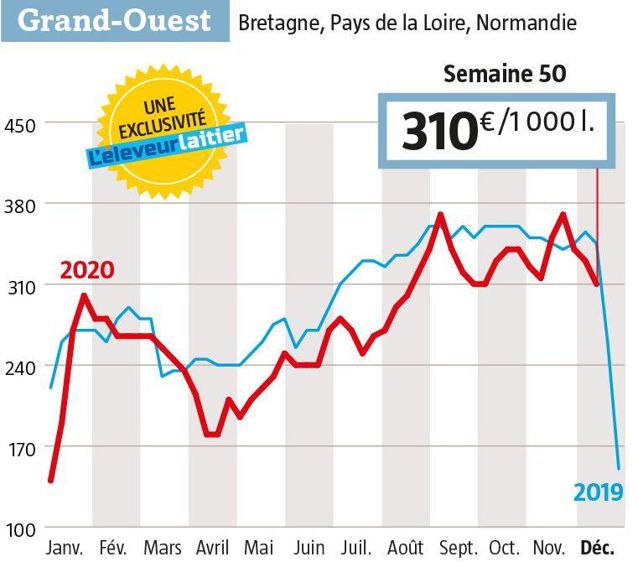 Le lait Spot s’échange à 310 € départ quai usine dans l’Ouest (Observatoire Lait Spot de l’Eleveur laitier. www.eleveur-laitier.fr)
